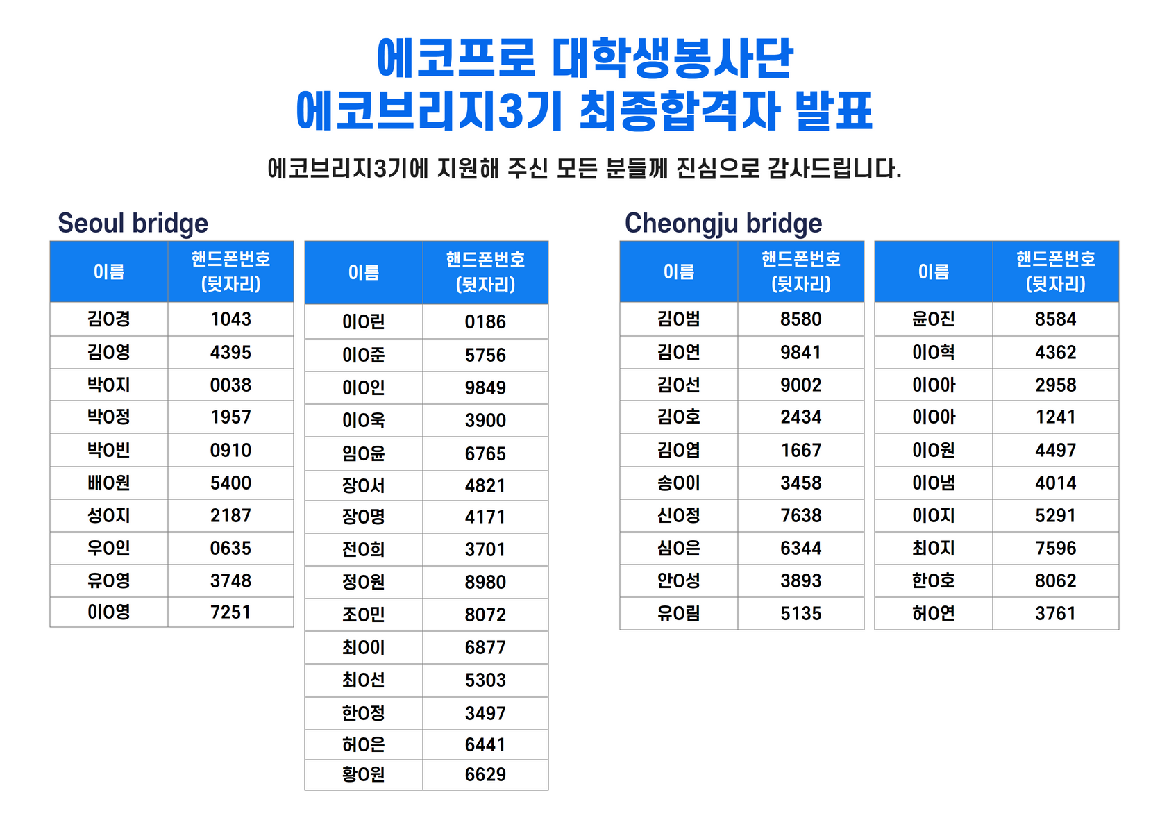 에코프로 대학생 봉사단 ‘에코브리지 3기’ 최종 합격자 발표
