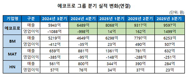 [뉴스]에코프로, 4개 분기 연속 실적 성장 …인니 2단계 투자 본격화