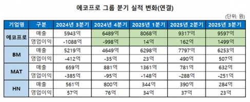 [뉴스]에코프로, 4개 분기 연속 실적 성장 …인니 2단계 투자 본격화