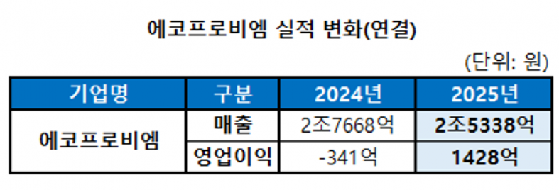 [뉴스]흑자 전환 에코프로비엠, 전고체 등 미래 소재 개발 가속화
