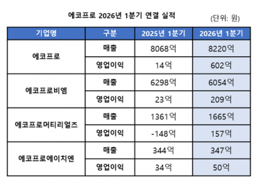 [뉴스]에코프로, 선제적 투자로 견고한 흑자 기조 유지