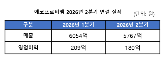 [뉴스]  에코프로비엠, 2분기 흑자 기조 유지